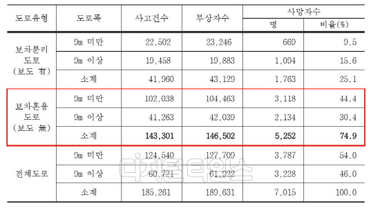 도로폭별 보도유무에 따른 교통사고 및 사상자 점유율. 삼성교통안전문화연구소 제공.